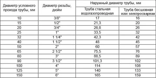 Таблица размеров и переводов диаметров купить цена